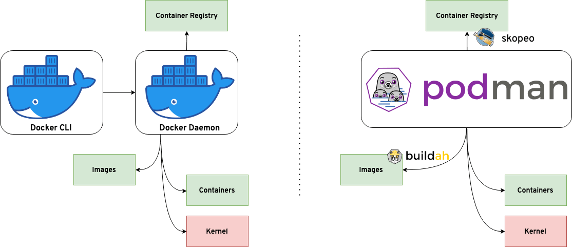 Docker vs. Podman architecture