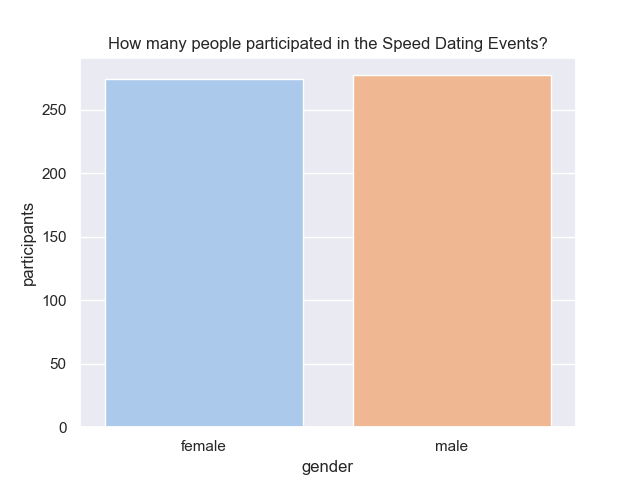 How many people participated in the Speed Dating Events?