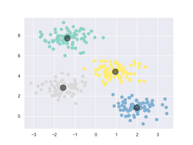 Assigned data points to cluster.